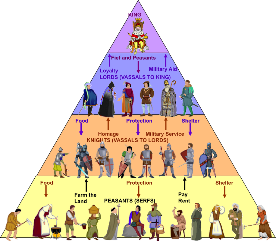 medieval feudalism chart